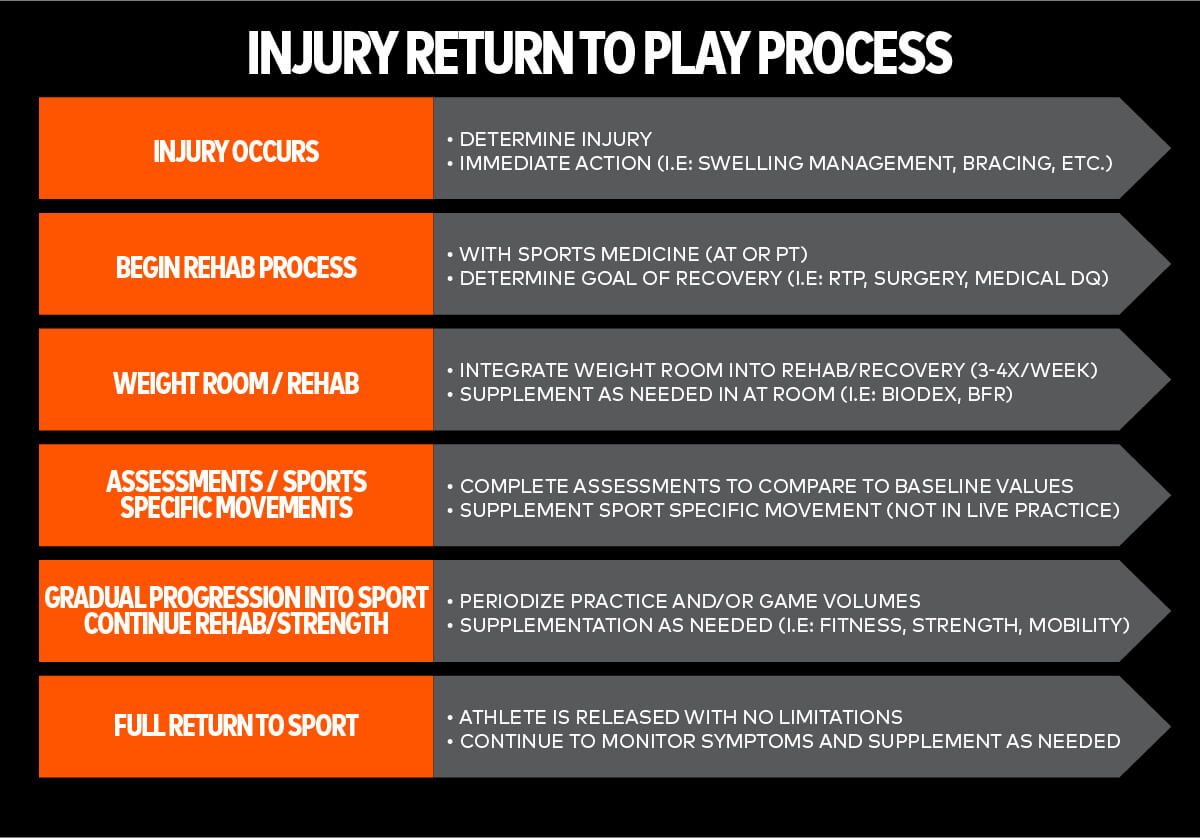 Déroulement du processus de retour au jeu depuis le moment où la blessure survient jusqu'au retour complet au sport