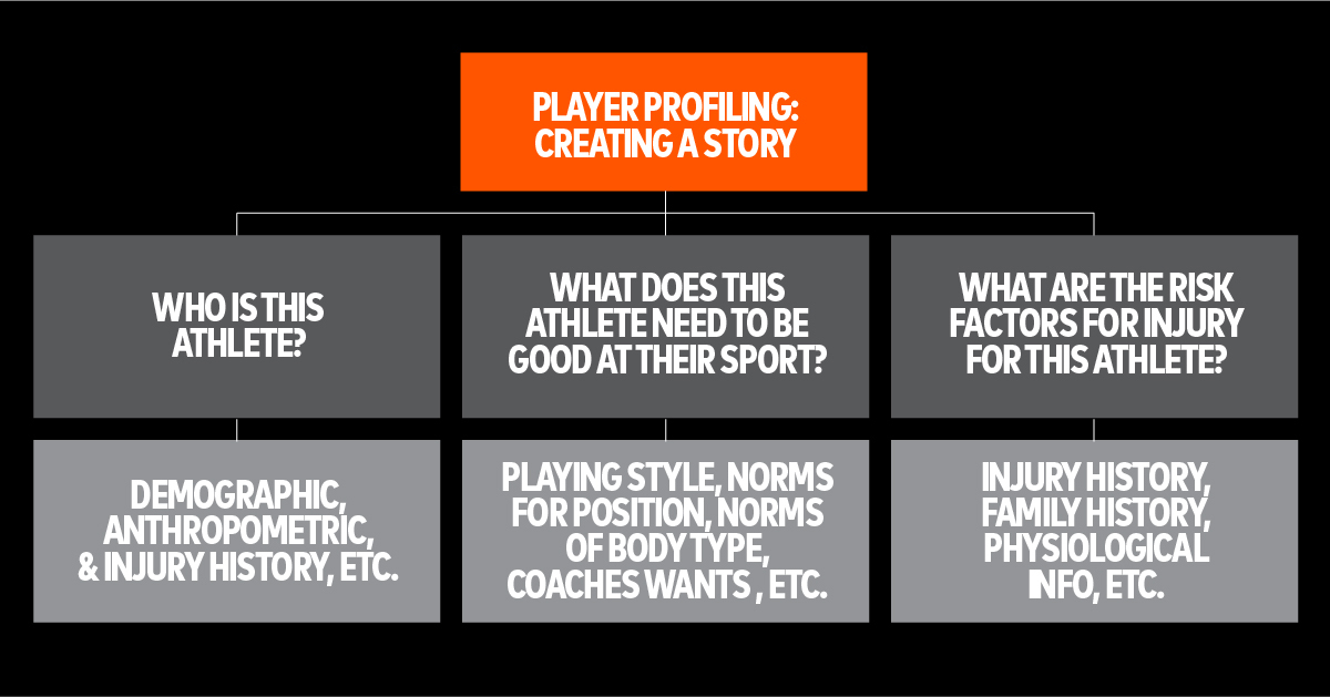 Player profiling- Creating a Story