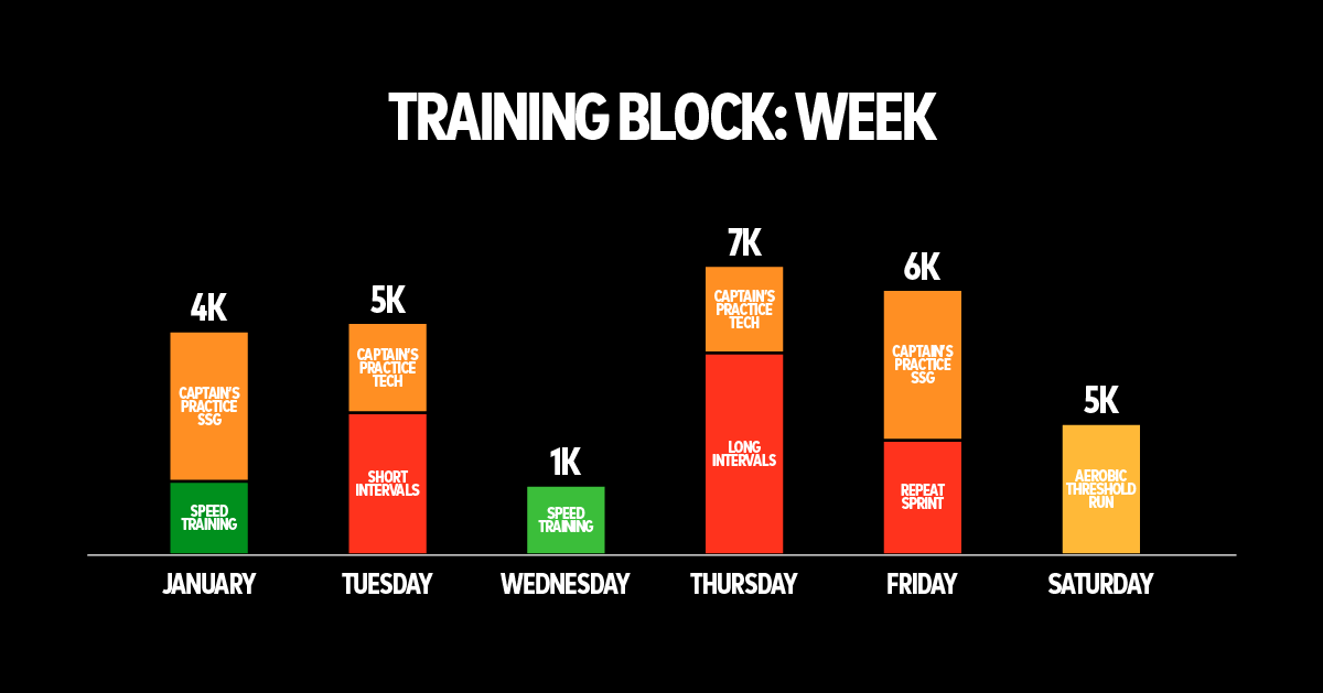 Bloco de Treino - Semana