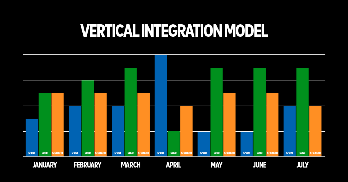 Vertical Integration Model