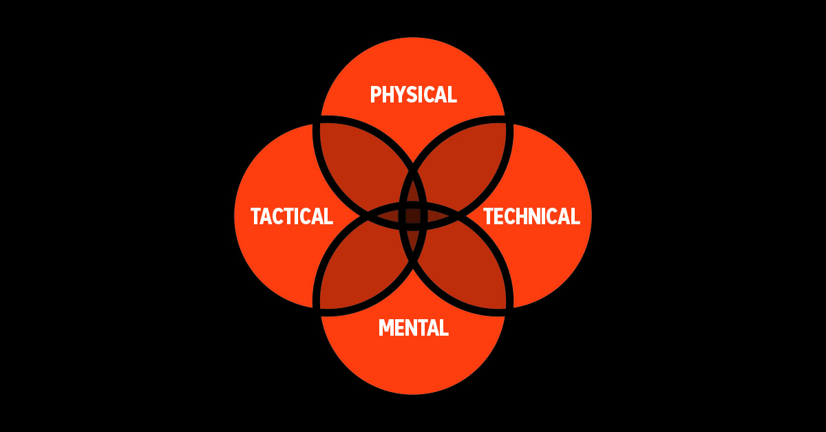 Parâmetros de Desempenho Atlético no Futebol. Físico; Técnico; Tático; Mental
