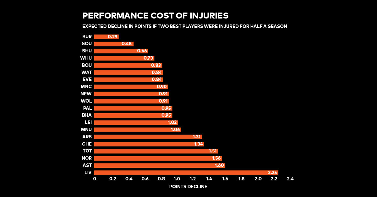 Rapport : Coût de performance des blessures