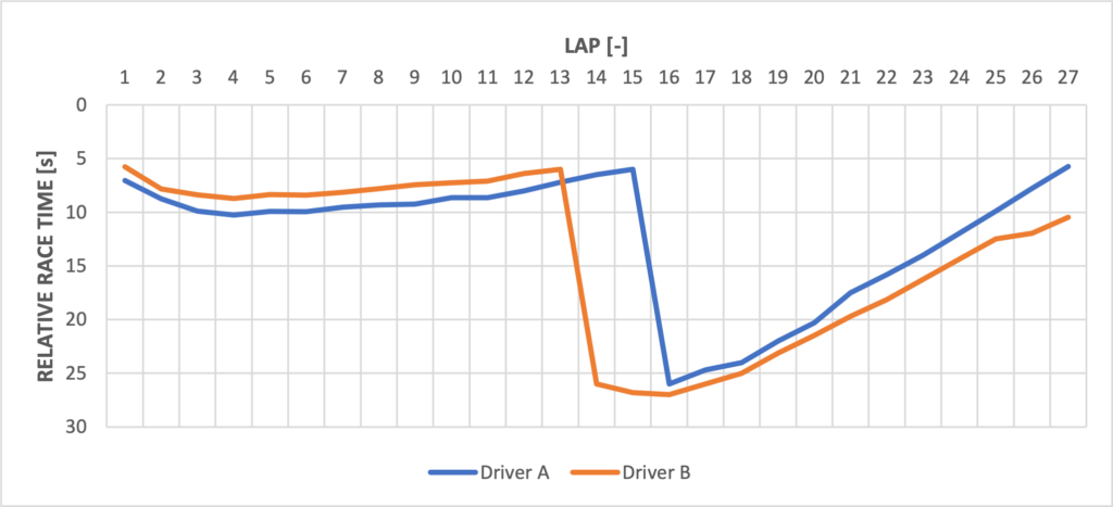 オーバーカット中のドライバー A とドライバー B の相対的な時間差を示す色付きの折れ線グラフ