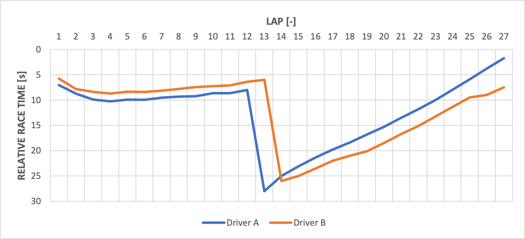 Um gráfico de linhas coloridas mostrando a diferença de tempo relativa entre o Driver A e o Driver B durante um corte inferior