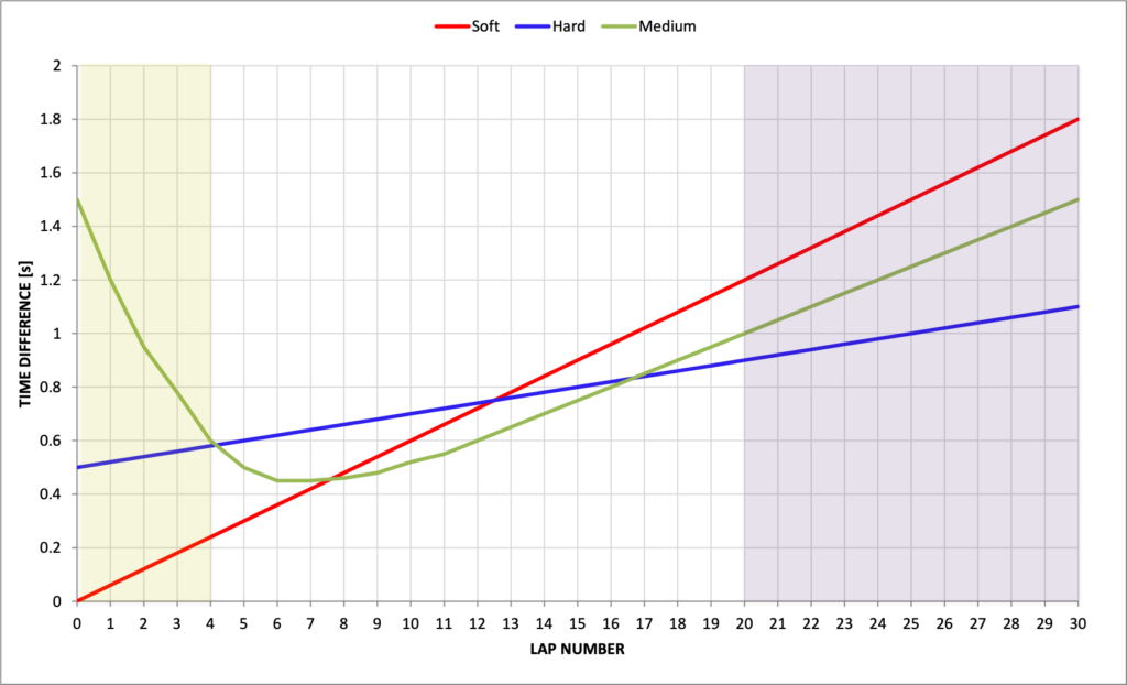 A coloured line graph showing the lap time difference between a soft, hard and medium tyre compound