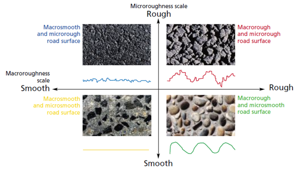 Superficie de la pista: gráfico de escala de micro y macro rugosidad de Michelin