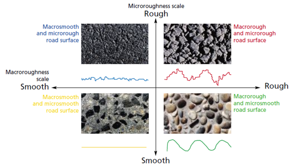 赛道表面：米其林的微观和宏观粗糙度比例图形