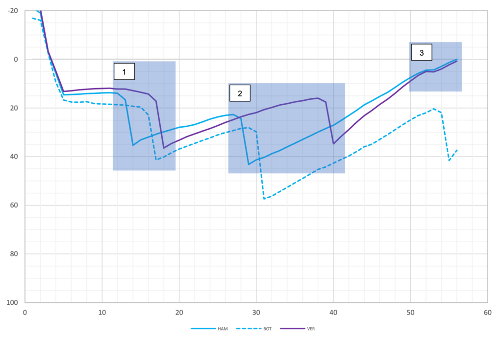 Um gráfico de linhas coloridas mostrando a diferença de tempo relativa entre Hamilton e Verstappen durante o Grande Prêmio do Bahrein de 2021