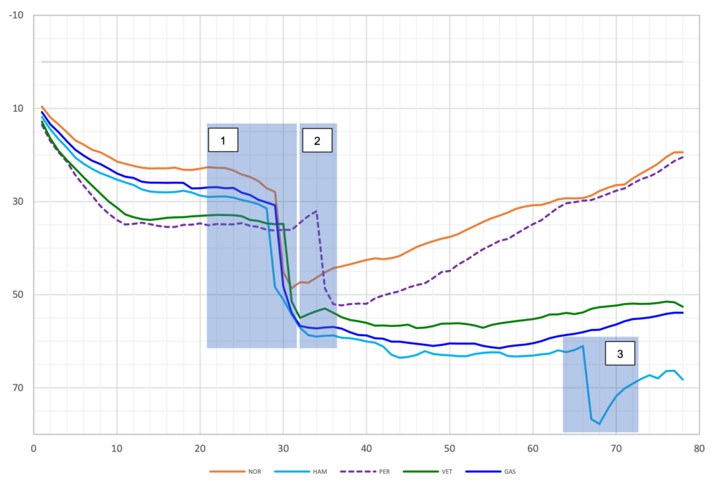 Цветной линейный график, показывающий относительную разницу во времени между Хэмилтоном, Гасли, Феттелем и Пересом на протяжении Гран-при Монако 2021 года.