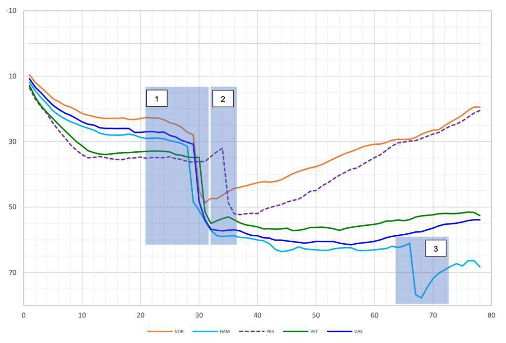 Um gráfico de linhas coloridas mostrando a diferença de tempo relativa entre Hamilton, Gasly, Vettel e Perez durante o Grande Prêmio de Mônaco de 2021