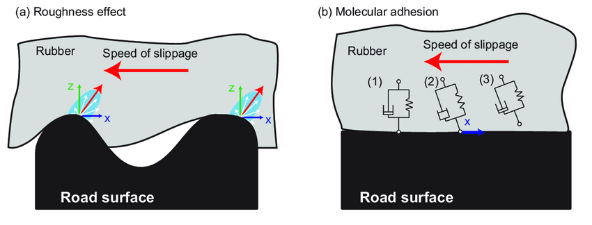 Streckenoberfläche: Eine Abbildung, die die Einkerbungs- und Adhäsionsmechanismen der Reifenhaftung zeigt