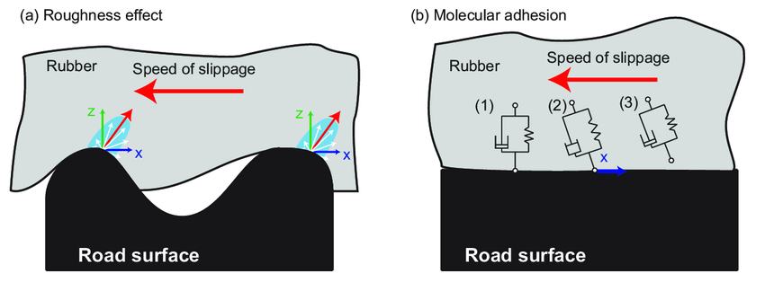 路面：タイヤのグリップの凹みと付着のメカニズムを示す図