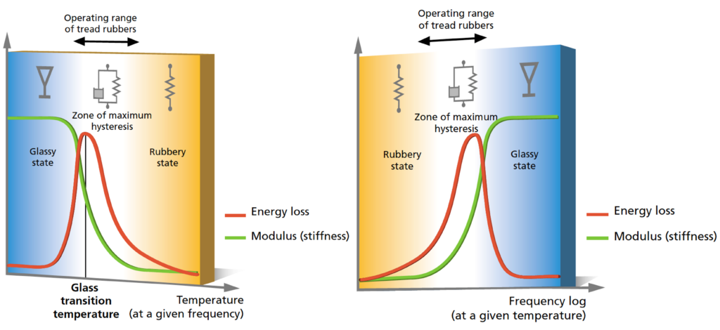 温度と周波数がゴムの弾性率にどのように影響するかを示すミシュランのグラフ