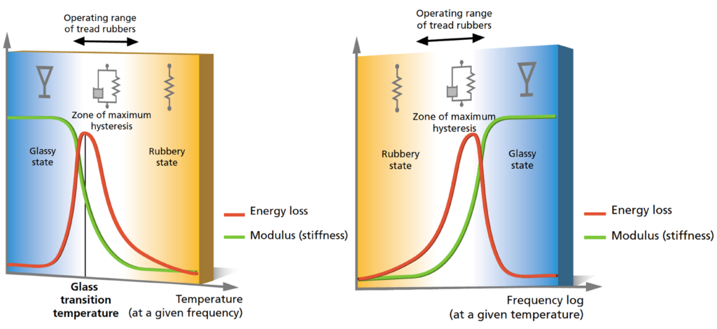 Michelin graphs showing how temperature and frequency affect the modulus of rubber