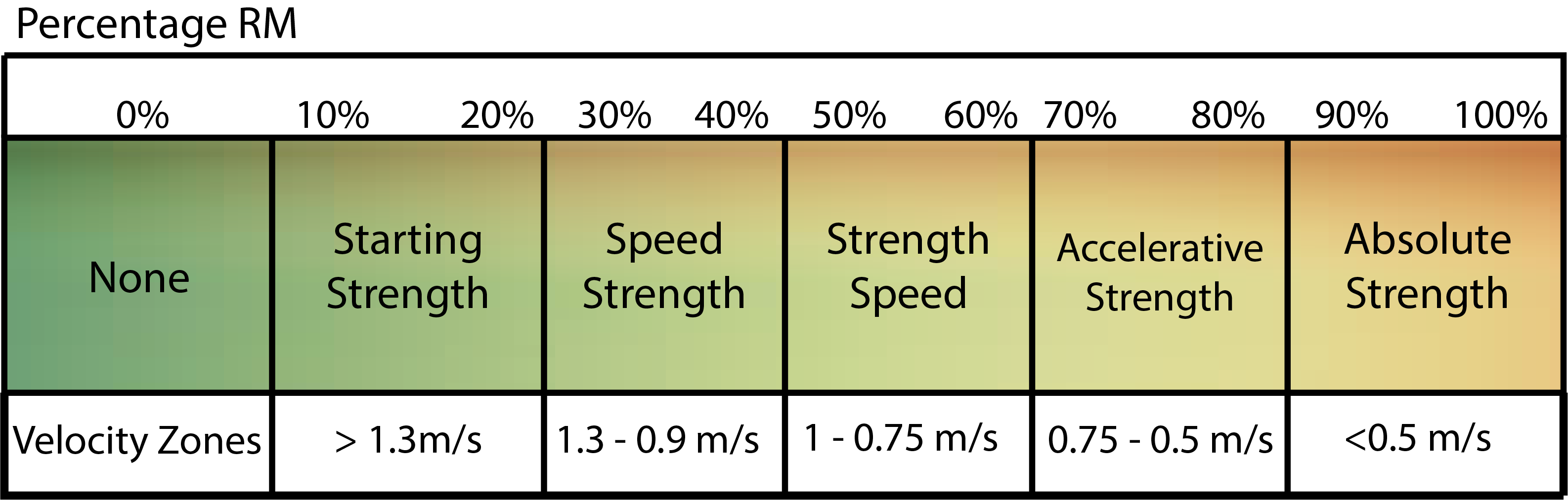 Geschwindigkeitsmerkmale und -zonen auf einem Kontinuum, in Anlehnung an das Buch von Bryan Mann [13].