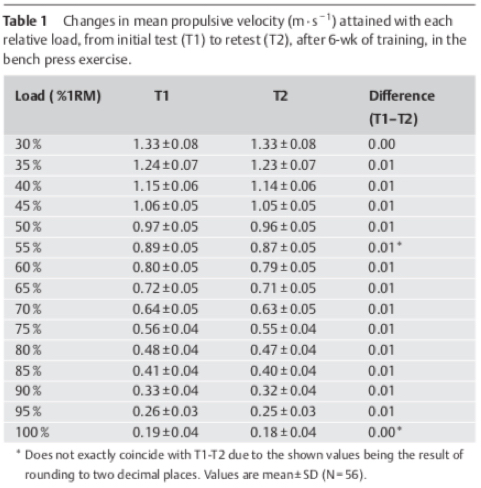 Na podstawie artykułu naukowców Gonzáleza-Badillo i Sáncheza-Mediny pt. „Prędkość ruchu jako miara intensywności obciążenia w treningu oporowym” [3].